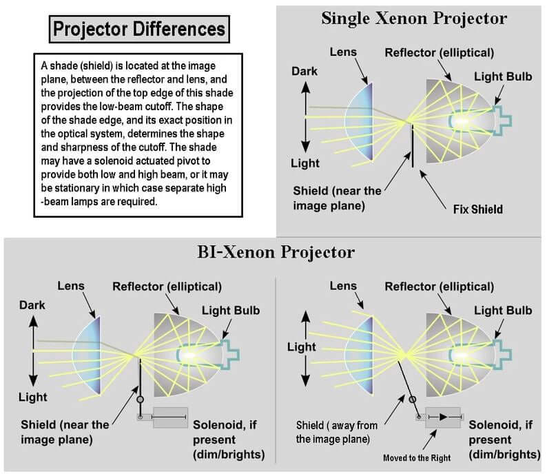 Zwei Arten von HID-Projektoren