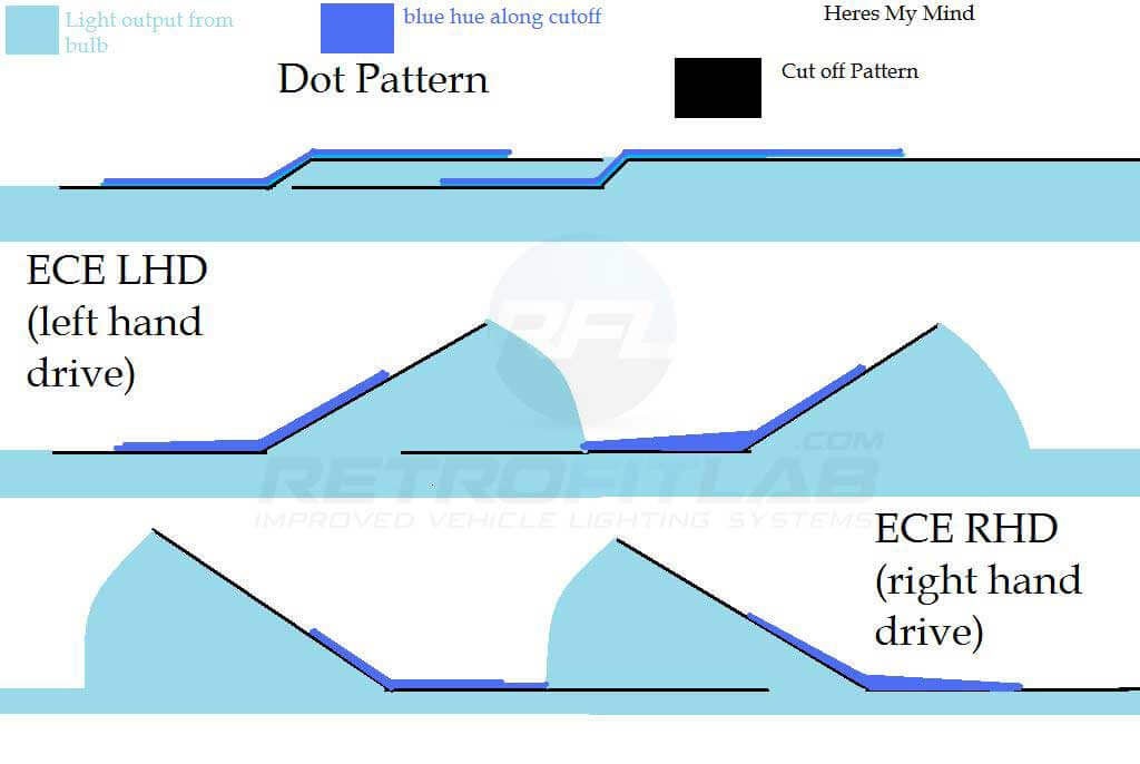 DOT vs ECE beam pattern explanation