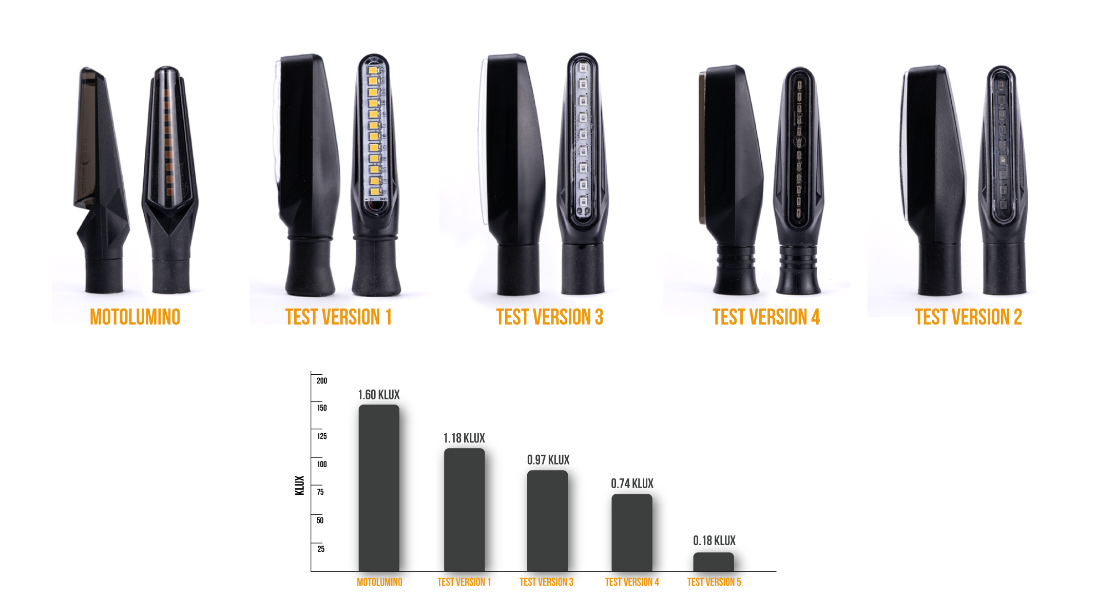 MotoLumino V2 LED turn signal brightness test results: comparison of five motorcycle indicators, including the MotoLumino V2